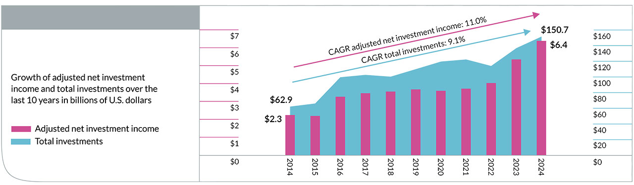 Growth of Invested Asset and Investment Income