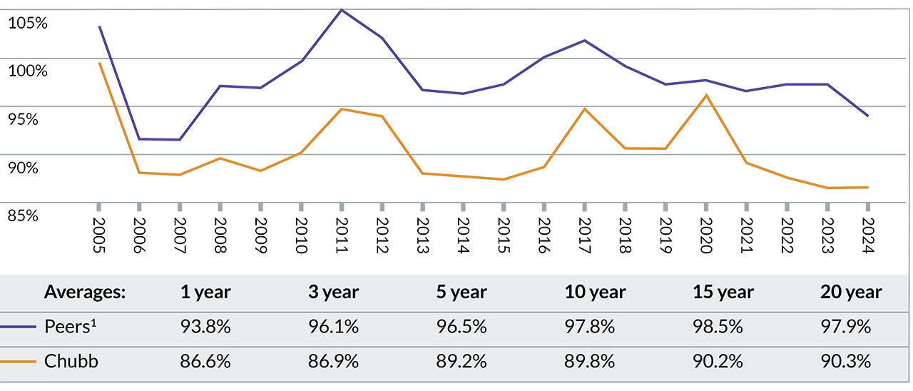 P&C Combined Ratio Versus Peers