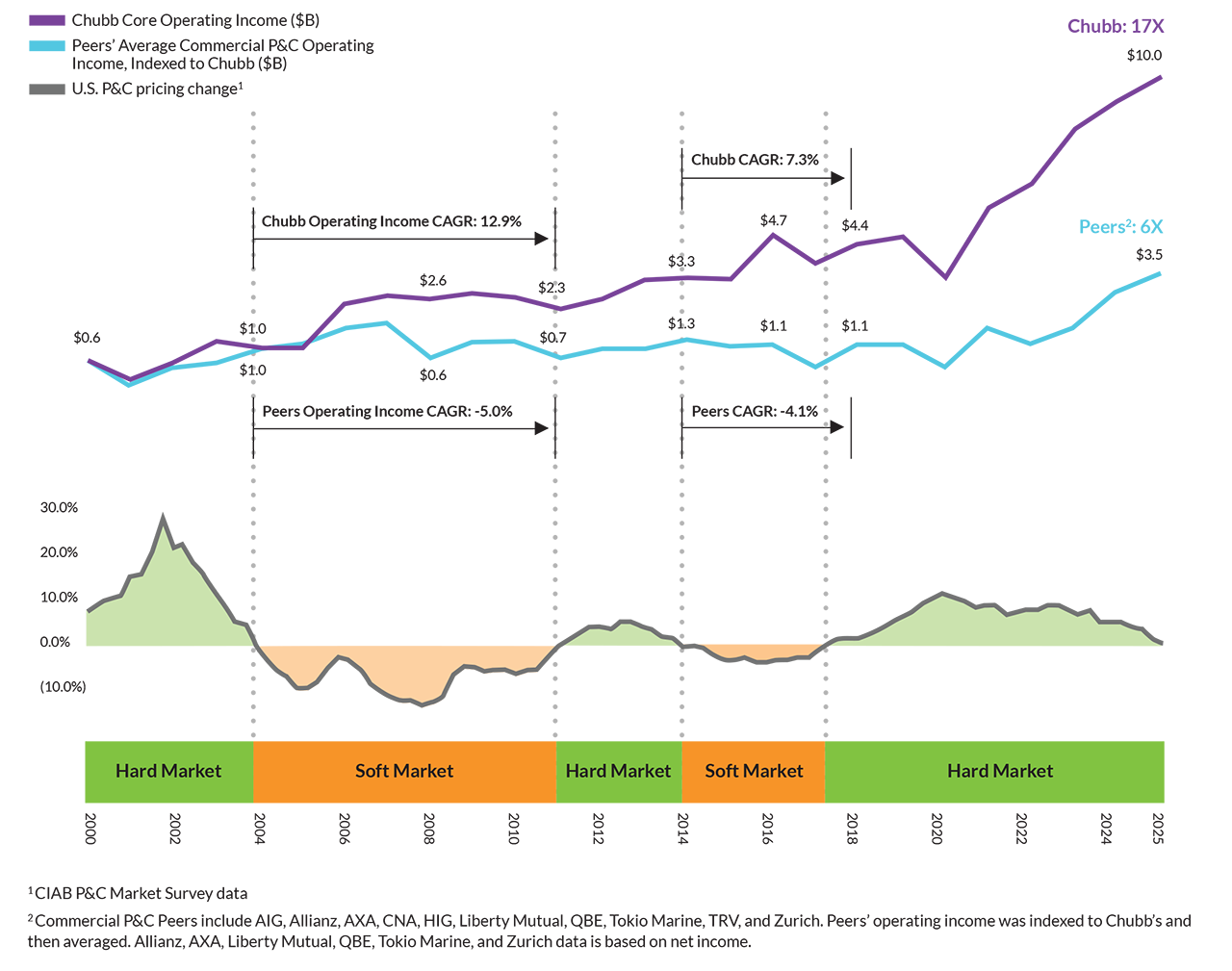 Outperformance over Past P&C Market Cycles