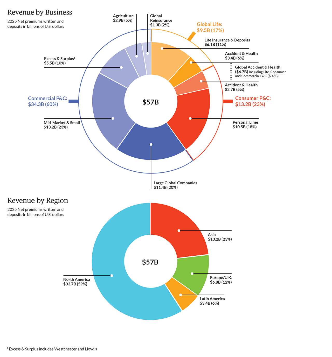 Well Diversified Franchise – Positioned for Superior Growth