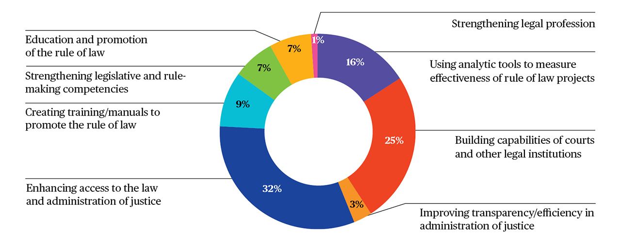 The Fund’s grants have been distributed across a variety of project types, to organizations in every region of the world in which Chubb does business.